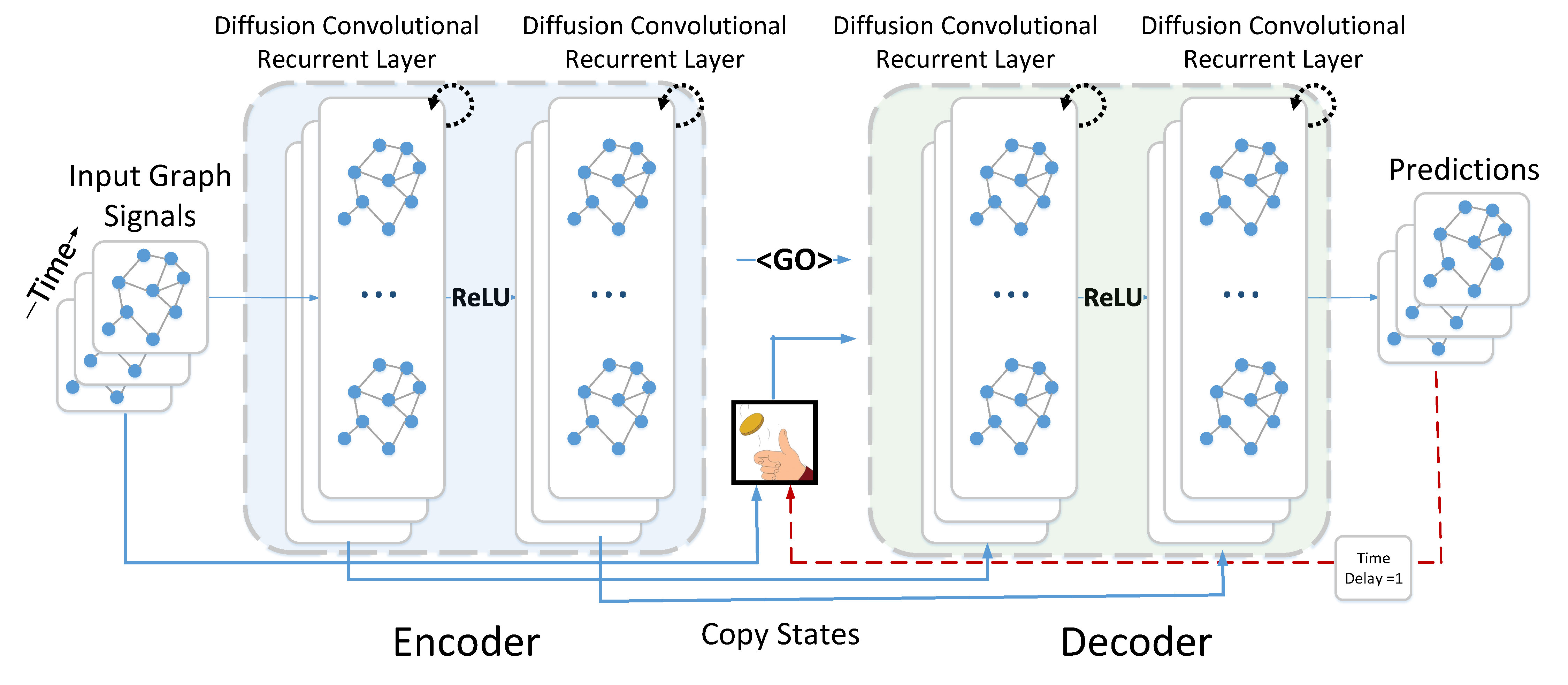 Model Architecture Diffusion Convolutional Recurrent Neural Network